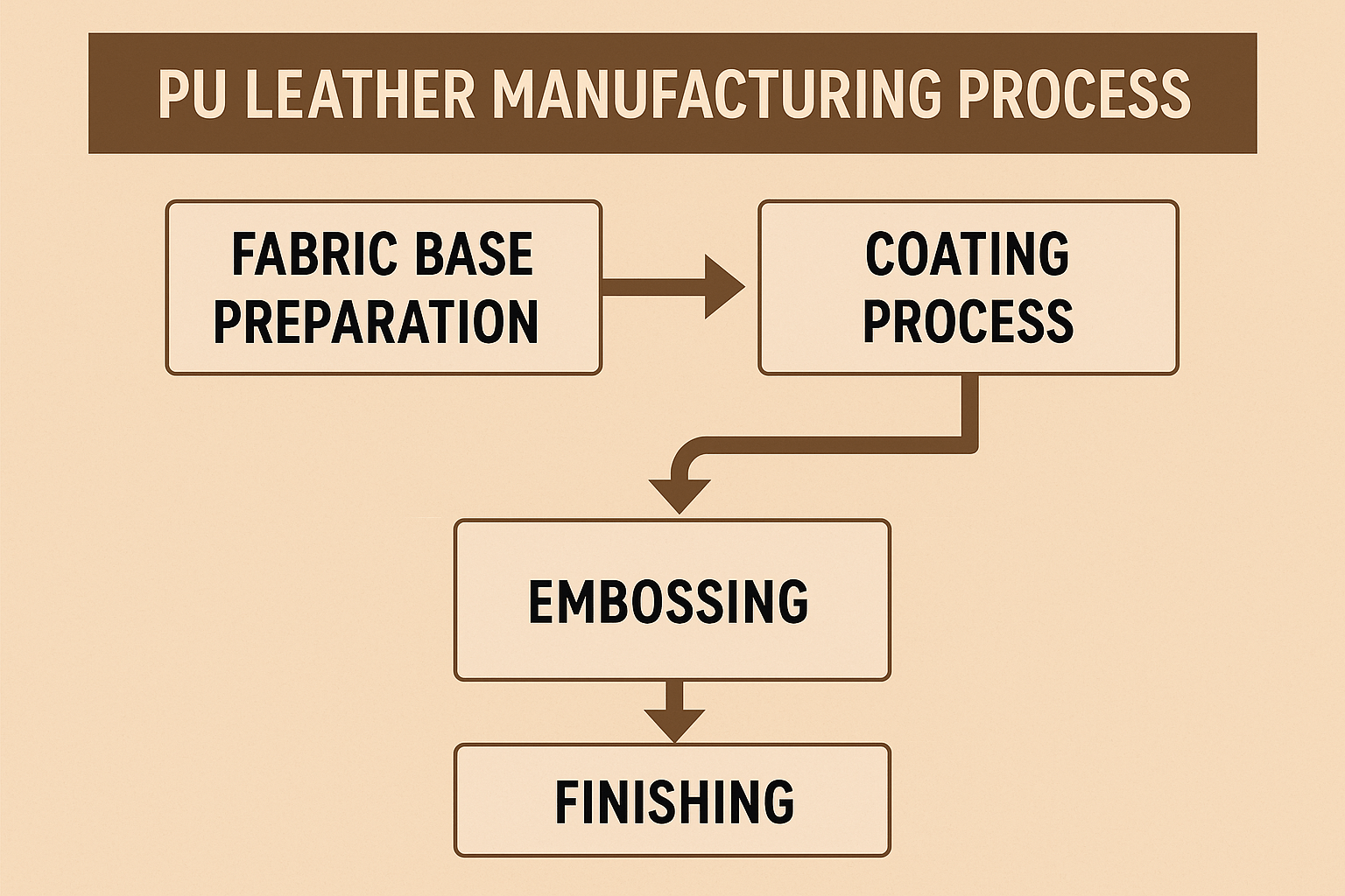pu leather manufacturing process